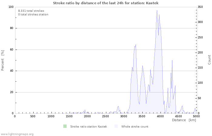 Grafikonok: Stroke ratio by distance