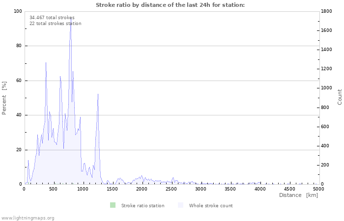 Grafikonok: Stroke ratio by distance