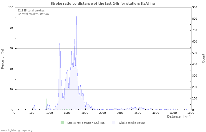 Grafikonok: Stroke ratio by distance