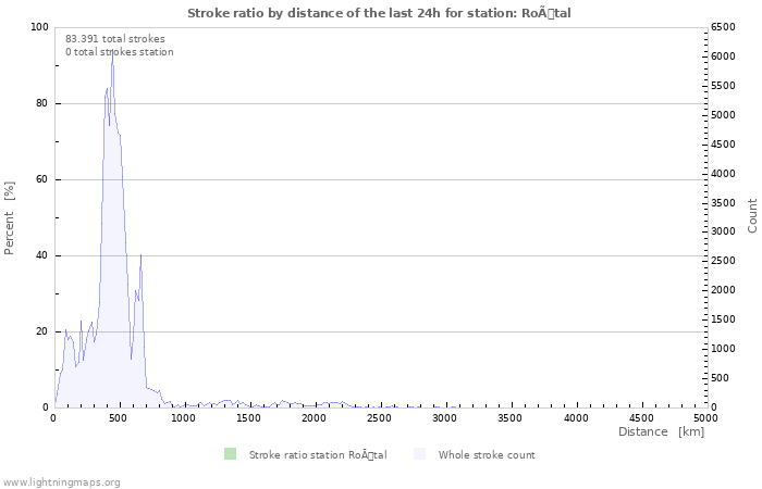 Grafikonok: Stroke ratio by distance