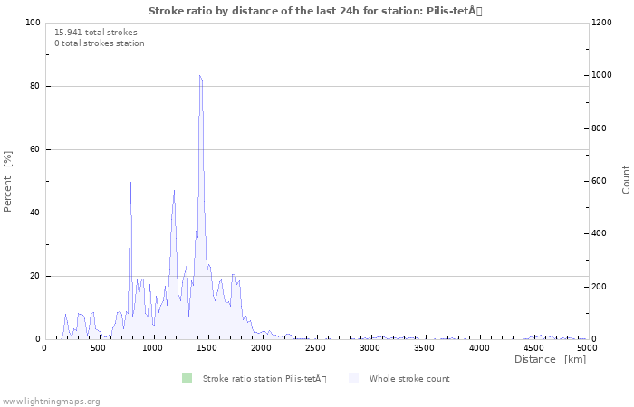 Grafikonok: Stroke ratio by distance