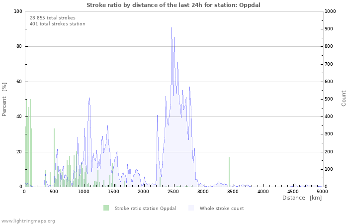 Grafikonok: Stroke ratio by distance