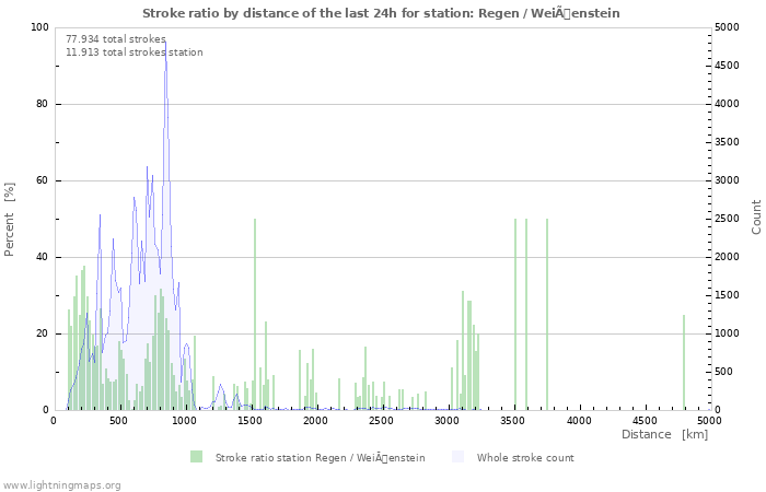 Grafikonok: Stroke ratio by distance