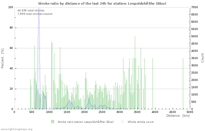 Grafikonok: Stroke ratio by distance