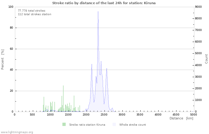 Grafikonok: Stroke ratio by distance