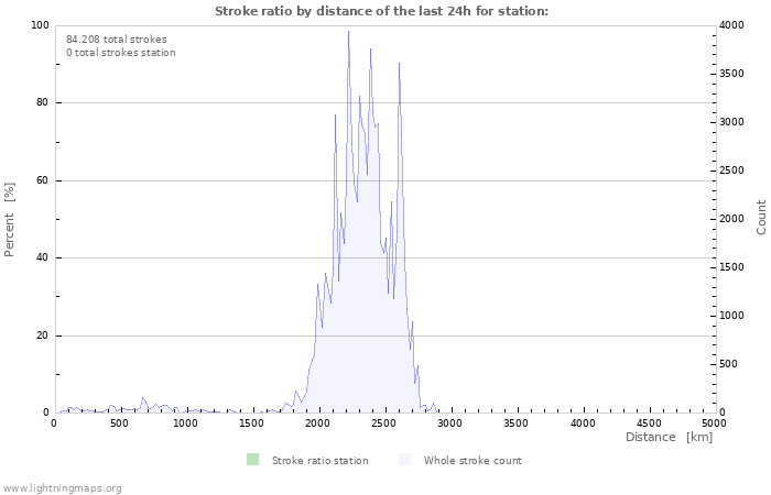 Grafikonok: Stroke ratio by distance