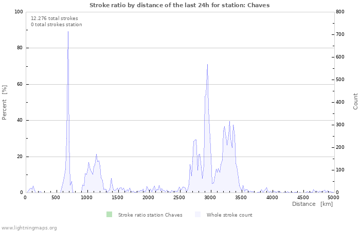 Grafikonok: Stroke ratio by distance