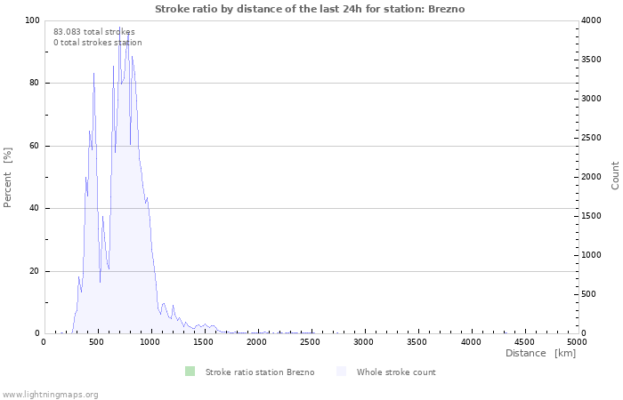 Grafikonok: Stroke ratio by distance