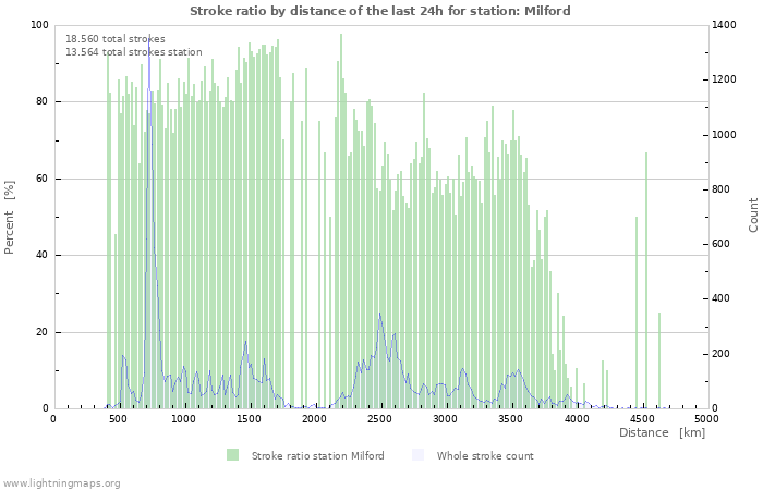 Grafikonok: Stroke ratio by distance