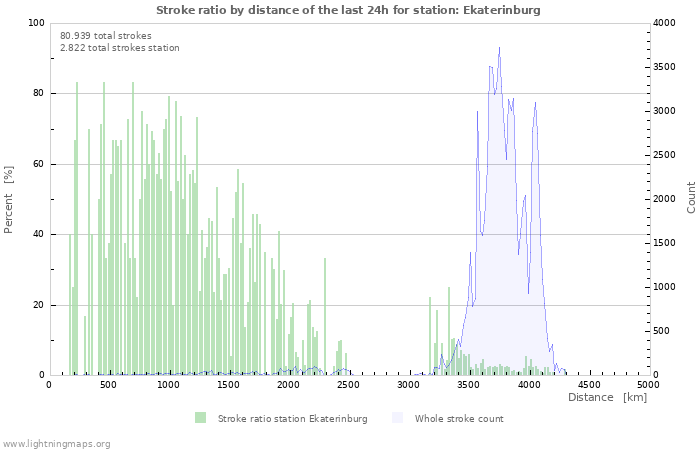 Grafikonok: Stroke ratio by distance