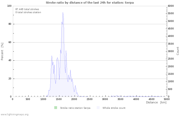 Grafikonok: Stroke ratio by distance