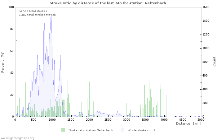 Grafikonok: Stroke ratio by distance