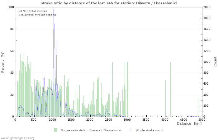 Grafikonok: Stroke ratio by distance