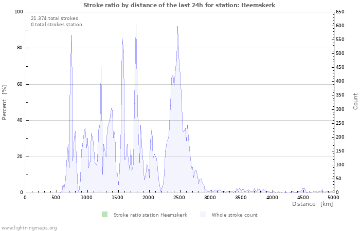 Grafikonok: Stroke ratio by distance