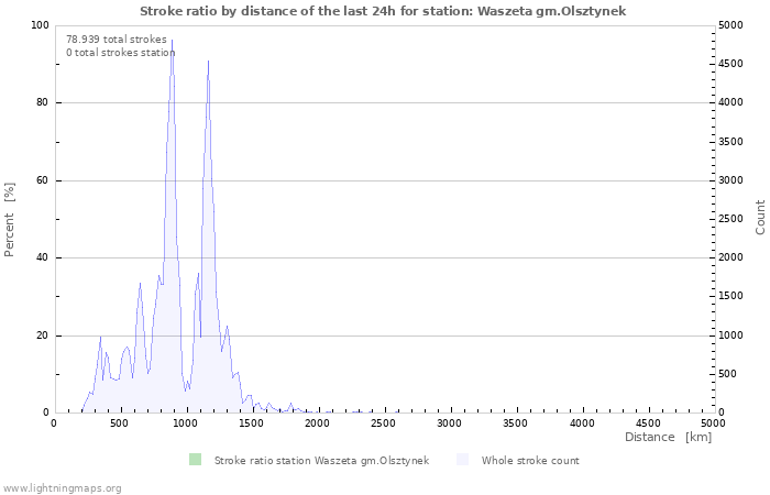 Grafikonok: Stroke ratio by distance