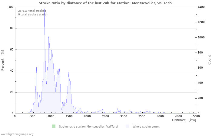 Grafikonok: Stroke ratio by distance