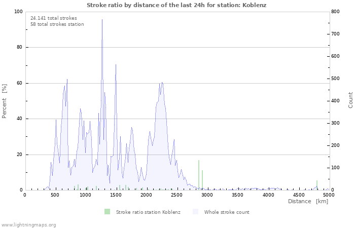 Grafikonok: Stroke ratio by distance