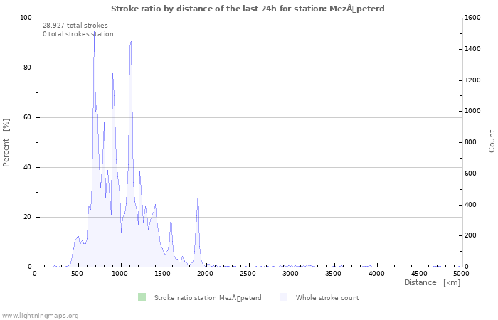 Grafikonok: Stroke ratio by distance