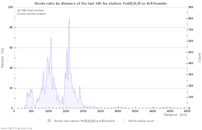 Grafikonok: Stroke ratio by distance