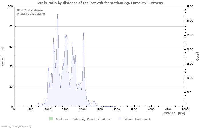 Grafikonok: Stroke ratio by distance