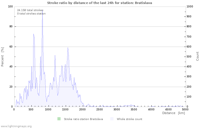 Grafikonok: Stroke ratio by distance