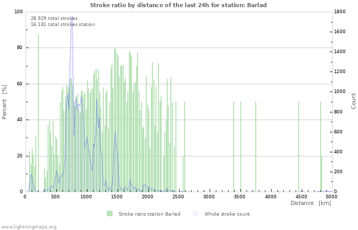 Grafikonok: Stroke ratio by distance