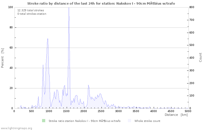 Grafikonok: Stroke ratio by distance