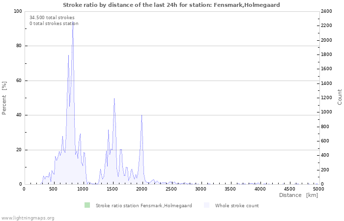 Grafikonok: Stroke ratio by distance