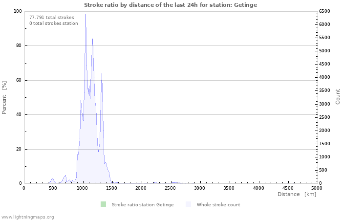 Grafikonok: Stroke ratio by distance