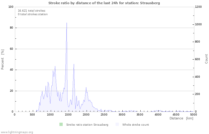 Grafikonok: Stroke ratio by distance