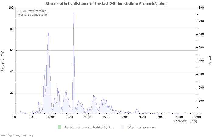 Grafikonok: Stroke ratio by distance