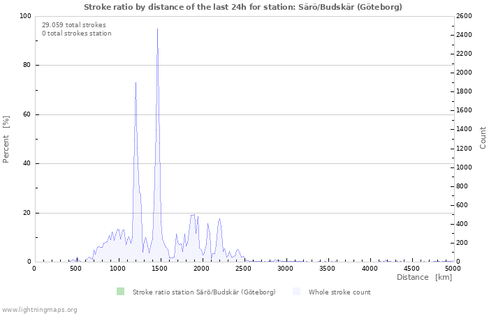 Grafikonok: Stroke ratio by distance