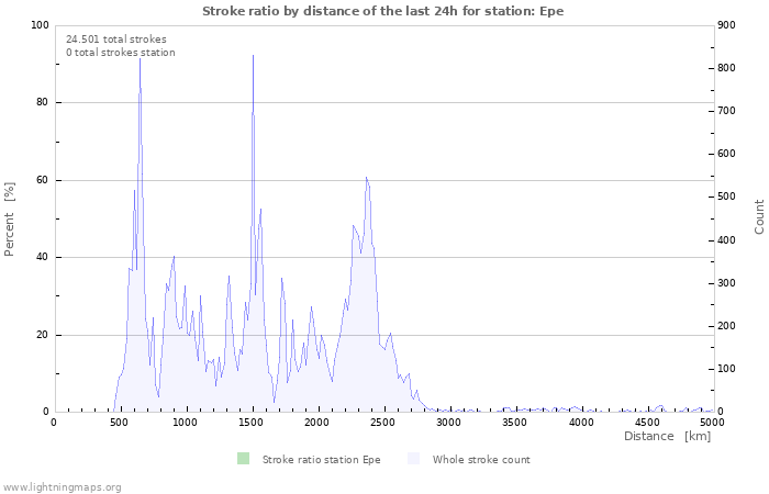 Grafikonok: Stroke ratio by distance