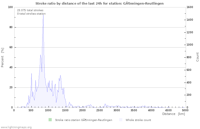 Grafikonok: Stroke ratio by distance