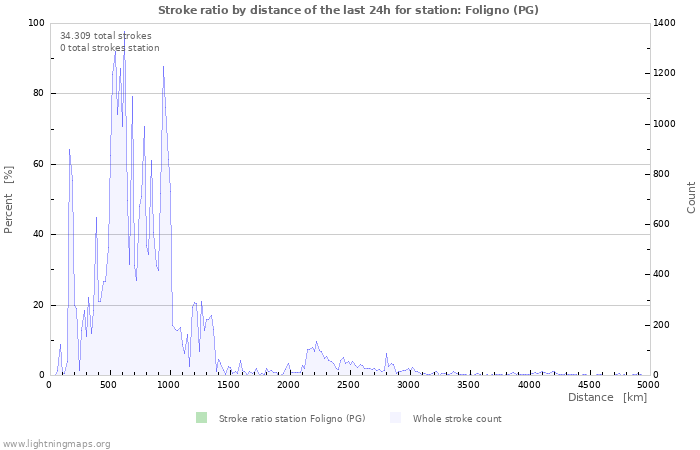 Grafikonok: Stroke ratio by distance