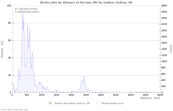 Grafikonok: Stroke ratio by distance