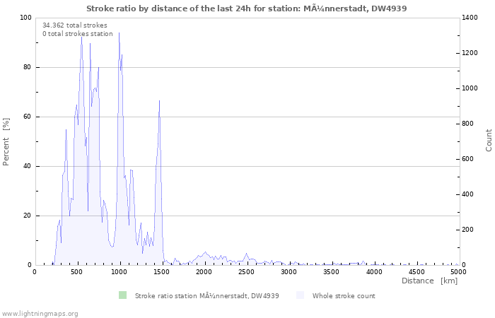 Grafikonok: Stroke ratio by distance