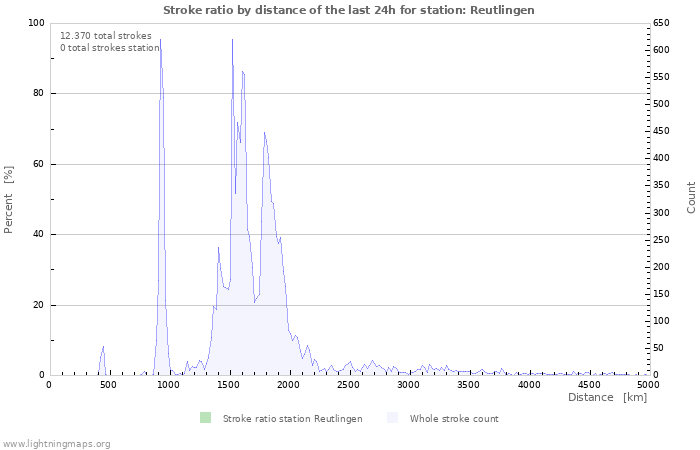 Grafikonok: Stroke ratio by distance