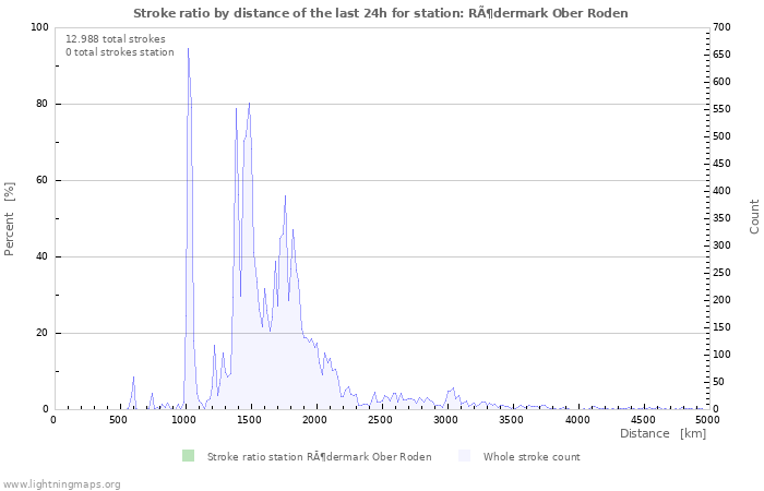 Grafikonok: Stroke ratio by distance