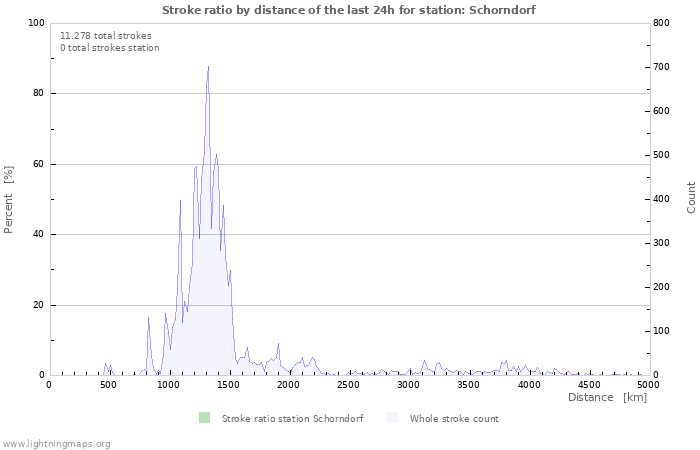 Grafikonok: Stroke ratio by distance