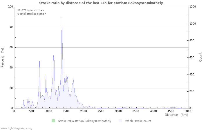 Grafikonok: Stroke ratio by distance