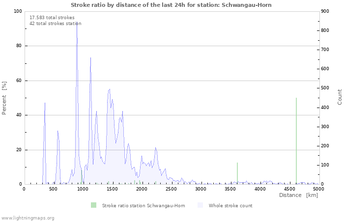 Grafikonok: Stroke ratio by distance