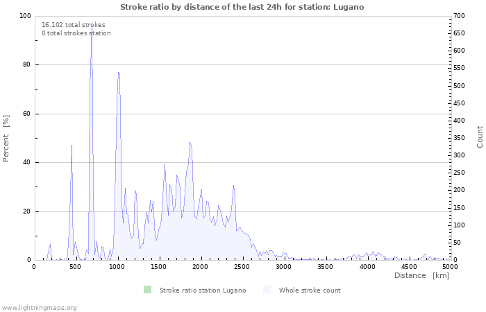 Grafikonok: Stroke ratio by distance