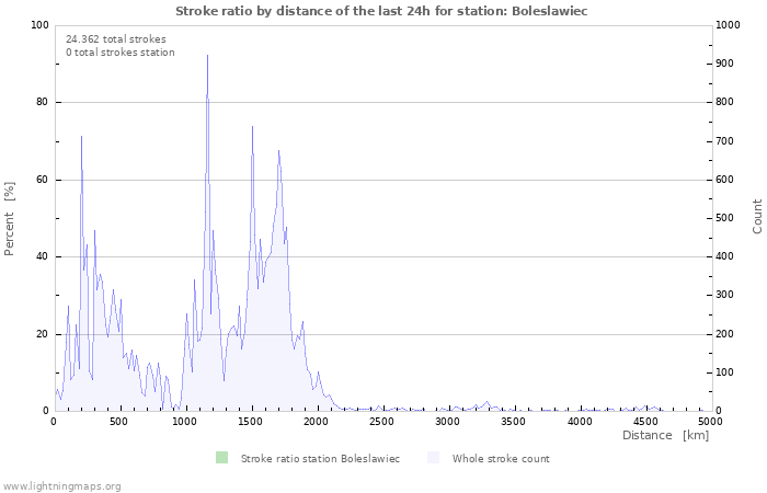 Grafikonok: Stroke ratio by distance