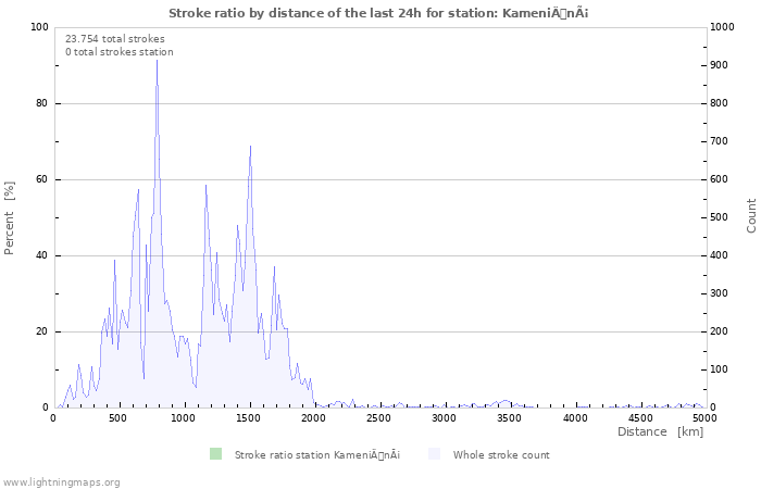 Grafikonok: Stroke ratio by distance