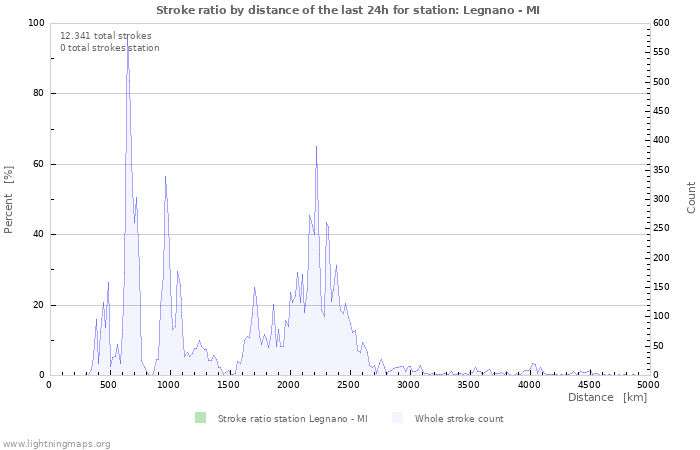 Grafikonok: Stroke ratio by distance