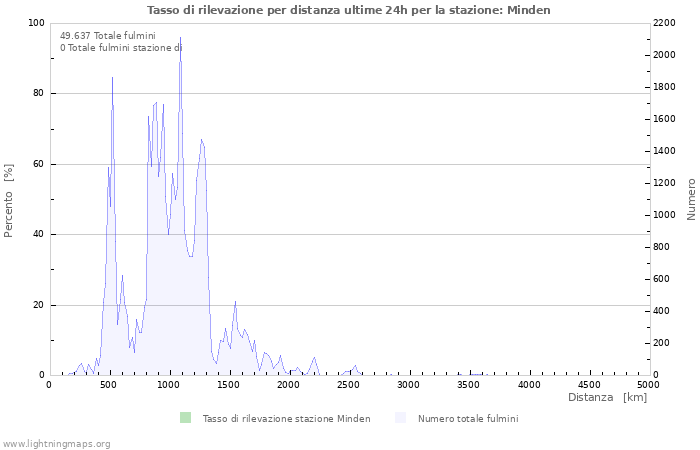 Grafico: Tasso di rilevazione per distanza