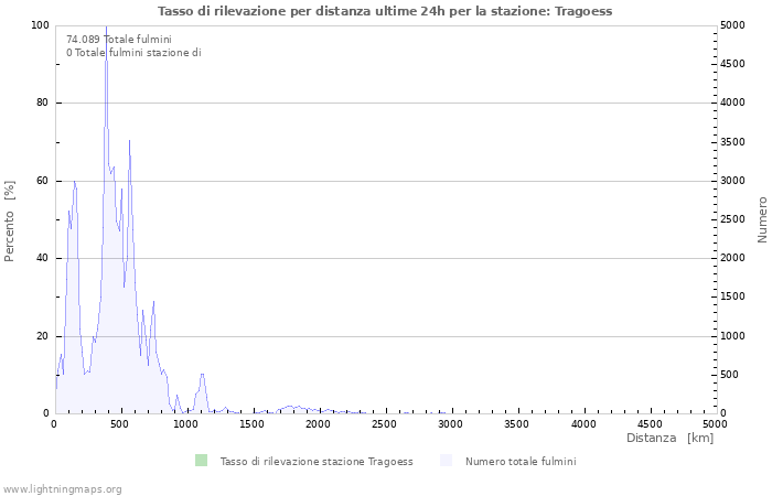 Grafico: Tasso di rilevazione per distanza