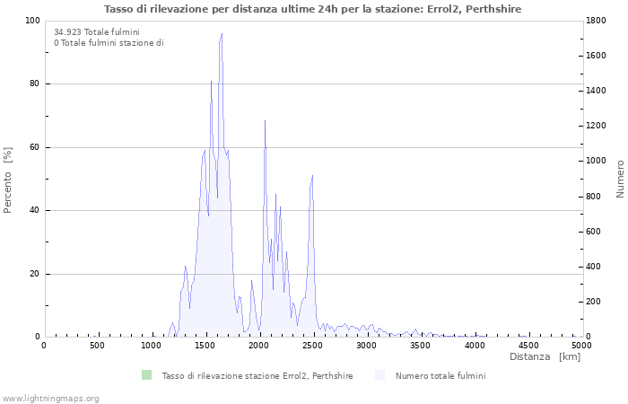 Grafico: Tasso di rilevazione per distanza