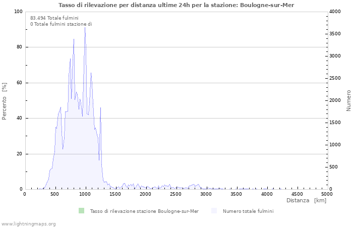 Grafico: Tasso di rilevazione per distanza